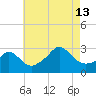 Castle Hill tide chart for Tuesday, August 13, 2024