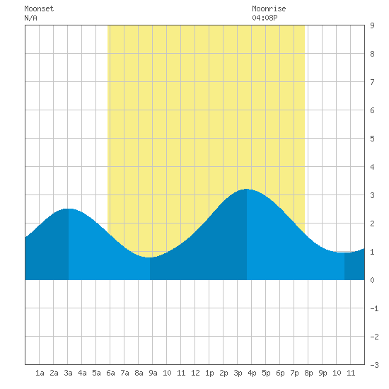 Castle Hill tide chart for Wednesday, August 14, 2024