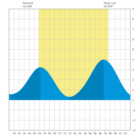Castle Hill tide chart for Saturday, August 17, 2024