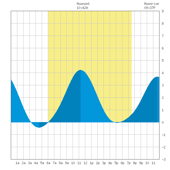 Castle Hill tide chart for Friday, August 23, 2024