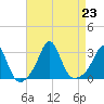 Castle Hill tide chart for Friday, August 23, 2024