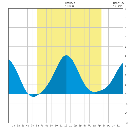 Castle Hill tide chart for Saturday, August 24, 2024