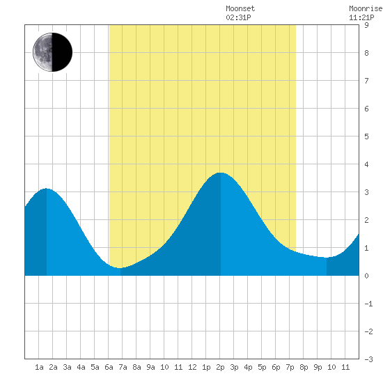 Castle Hill tide chart for Monday, August 26, 2024