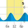 Castle Hill tide chart for Monday, August 5, 2024