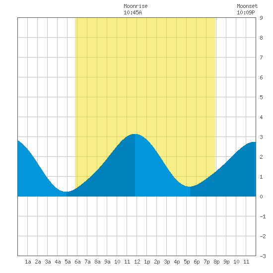 Castle Hill tide chart for Friday, August 9, 2024