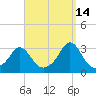 Castle Hill tide chart for Saturday, September 14, 2024