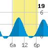 Castle Hill tide chart for Thursday, September 19, 2024