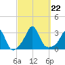 Castle Hill tide chart for Sunday, September 22, 2024