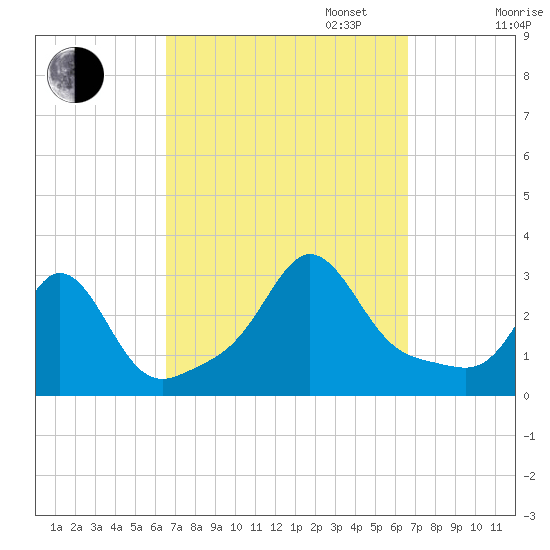 Castle Hill tide chart for Tuesday, September 24, 2024