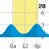 Castle Hill tide chart for Saturday, September 28, 2024