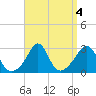 Castle Hill tide chart for Wednesday, September 4, 2024