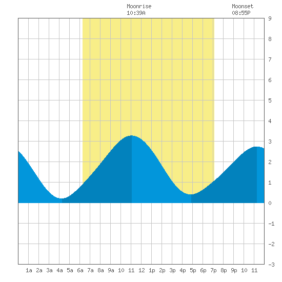 Castle Hill tide chart for Saturday, September 7, 2024