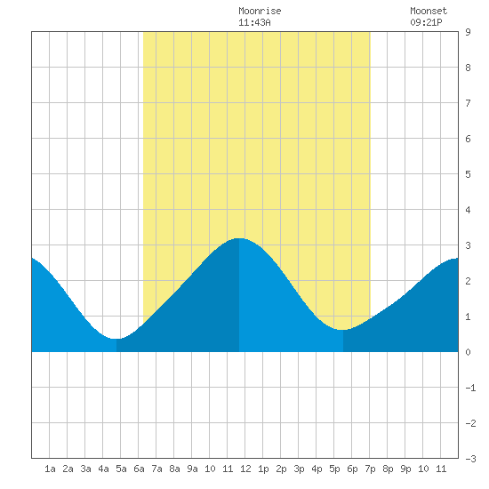 Castle Hill tide chart for Sunday, September 8, 2024