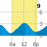 Castle Hill tide chart for Monday, September 9, 2024
