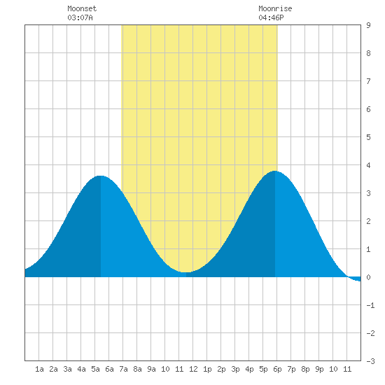 Castle Hill tide chart for Monday, October 14, 2024