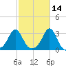 Castle Hill tide chart for Monday, October 14, 2024