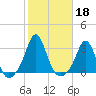 Castle Hill tide chart for Friday, October 18, 2024