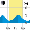 Castle Hill tide chart for Thursday, October 24, 2024