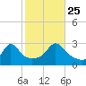 Castle Hill tide chart for Friday, October 25, 2024