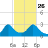 Castle Hill tide chart for Saturday, October 26, 2024