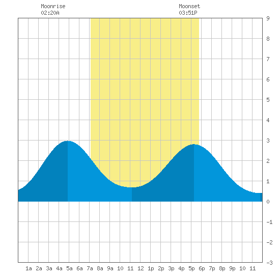 Castle Hill tide chart for Sunday, October 27, 2024