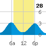 Castle Hill tide chart for Monday, October 28, 2024