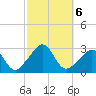 Castle Hill tide chart for Sunday, October 6, 2024
