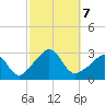 Castle Hill tide chart for Monday, October 7, 2024