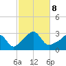 Castle Hill tide chart for Tuesday, October 8, 2024