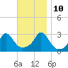Castle Hill tide chart for Sunday, November 10, 2024