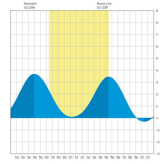 Castle Hill tide chart for Tuesday, November 12, 2024