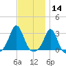 Castle Hill tide chart for Thursday, November 14, 2024