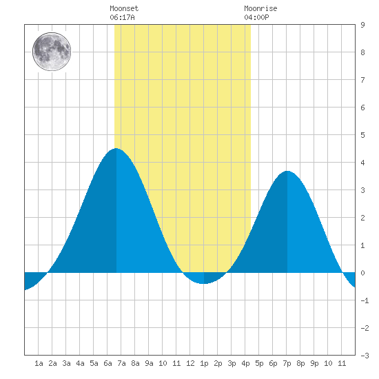 Castle Hill tide chart for Friday, November 15, 2024