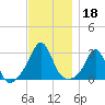 Castle Hill tide chart for Monday, November 18, 2024