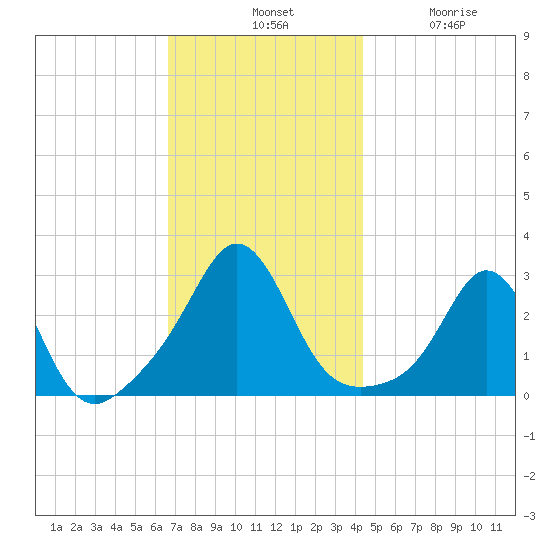 Castle Hill tide chart for Tuesday, November 19, 2024