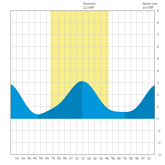 Castle Hill tide chart for Thursday, November 21, 2024