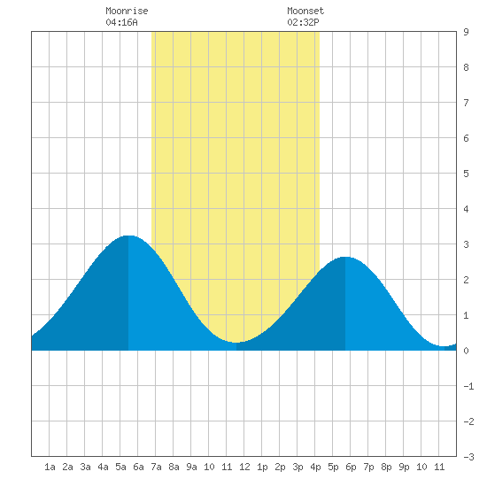 Castle Hill tide chart for Thursday, November 28, 2024