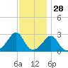 Castle Hill tide chart for Thursday, November 28, 2024