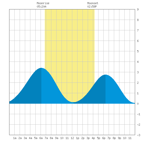 Castle Hill tide chart for Friday, November 29, 2024