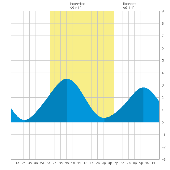Castle Hill tide chart for Monday, November 4, 2024