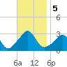 Castle Hill tide chart for Tuesday, November 5, 2024