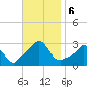 Castle Hill tide chart for Wednesday, November 6, 2024