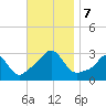 Castle Hill tide chart for Thursday, November 7, 2024