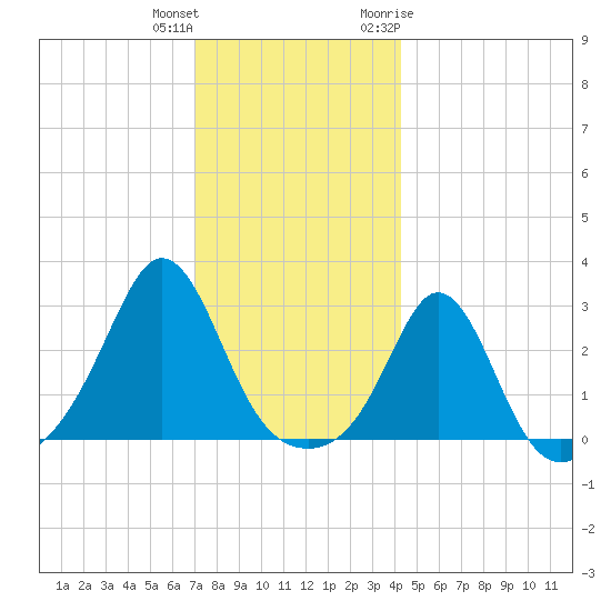 Castle Hill tide chart for Friday, December 13, 2024