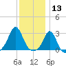 Castle Hill tide chart for Friday, December 13, 2024