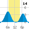 Castle Hill tide chart for Saturday, December 14, 2024