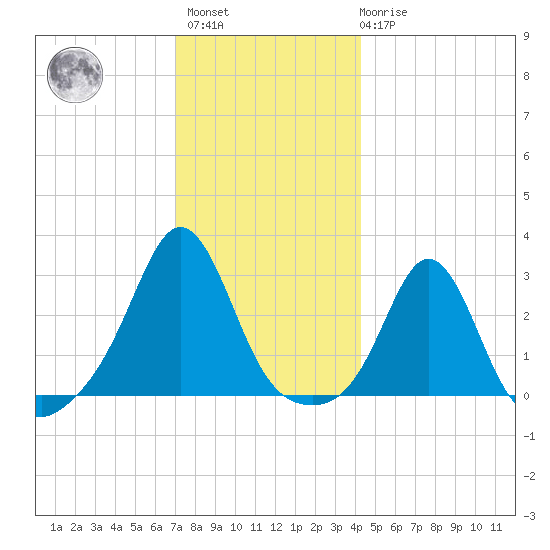 Castle Hill tide chart for Sunday, December 15, 2024