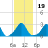 Castle Hill tide chart for Thursday, December 19, 2024