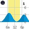 Castle Hill tide chart for Sunday, December 1, 2024