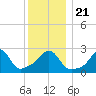 Castle Hill tide chart for Saturday, December 21, 2024